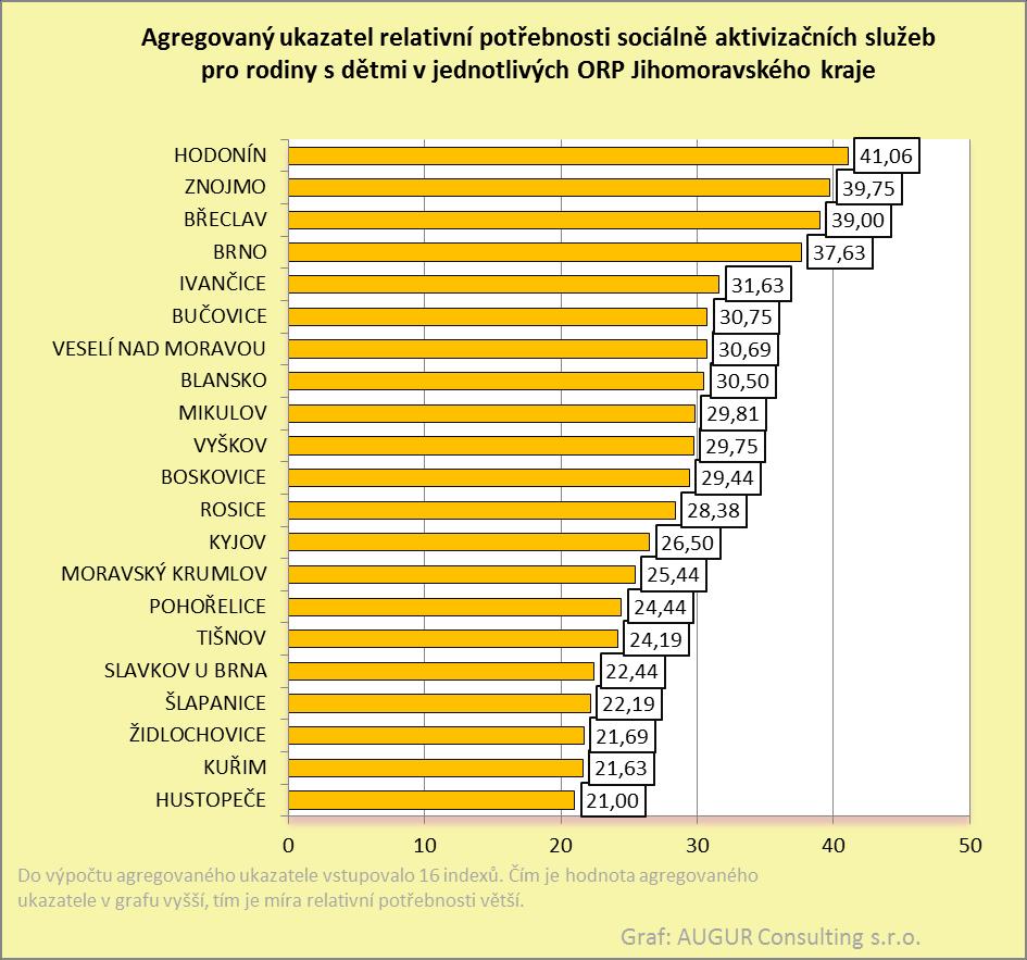 Index počtu klientů OSPOD. Index počtu mladistvých klientů OSPOD. Index poměru nezletilých mezi klienty OSPOD. Index počtu uchazečů o práci. Index dlouhodobé nezaměstnanosti.