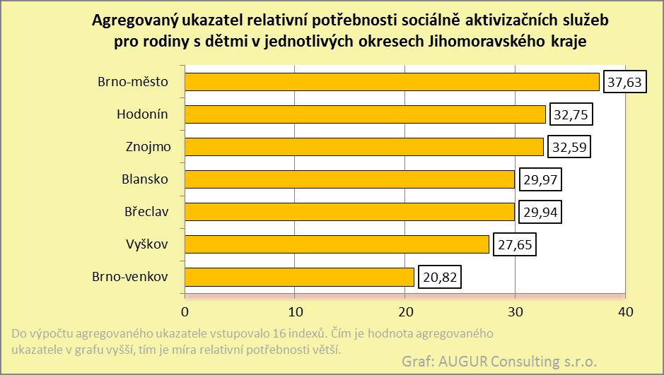 Mapa č. 19: Agregovaný ukazatel relativní potřebnosti sociálně aktivizačních služeb pro rodiny s dětmi v jednotlivých ORP Jihomoravského kraje.