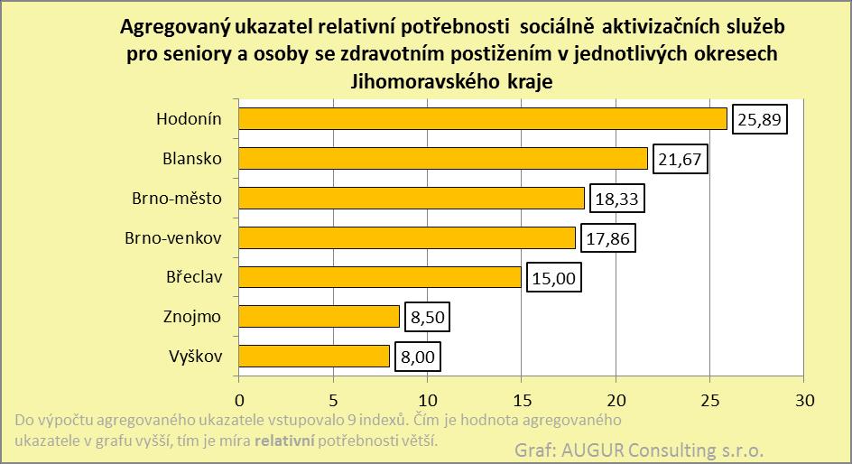 Mapa č. 21: Agregovaný ukazatel relativní potřebnosti sociálně aktivizačních služeb pro seniory a osoby se zdravotním postižením v jednotlivých ORP Jihomoravského kraje.