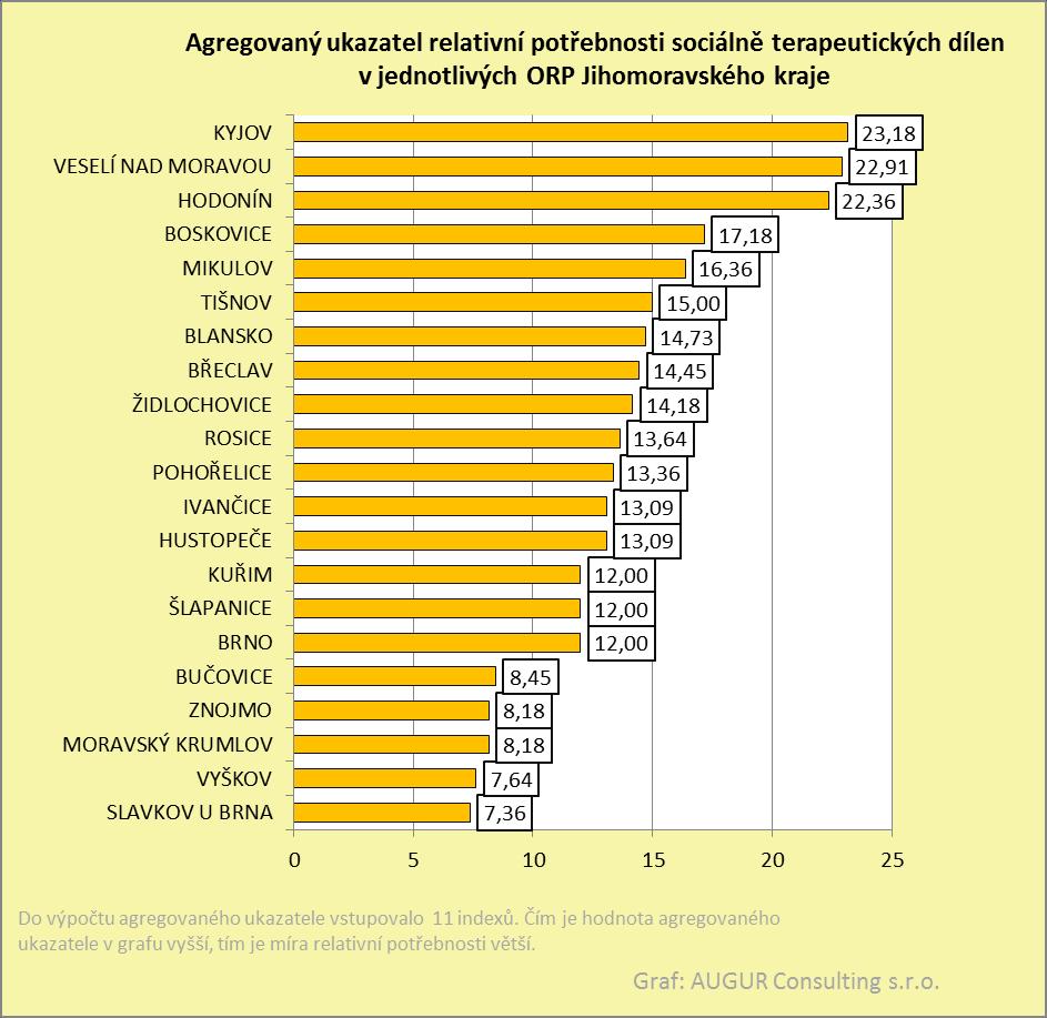 vyplacených invalidních důchodů prvního stupně. Index dlouhodobé nezaměstnanosti. Index objemu příspěvku na péči v Kč. důchodů druhého stupně / počet obyvatel v okrese.