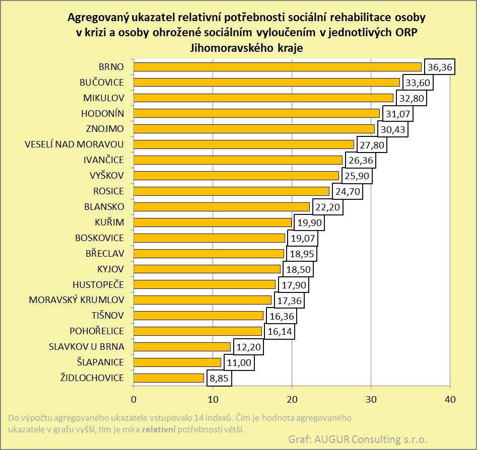 Jak vyplývá z výsledků uvedených v následujícím grafu, největší míra relativní potřebnosti služeb sociální rehabilitace pro osoby v krizi a osoby ohrožené sociálním vyloučením je ve správním obvodu