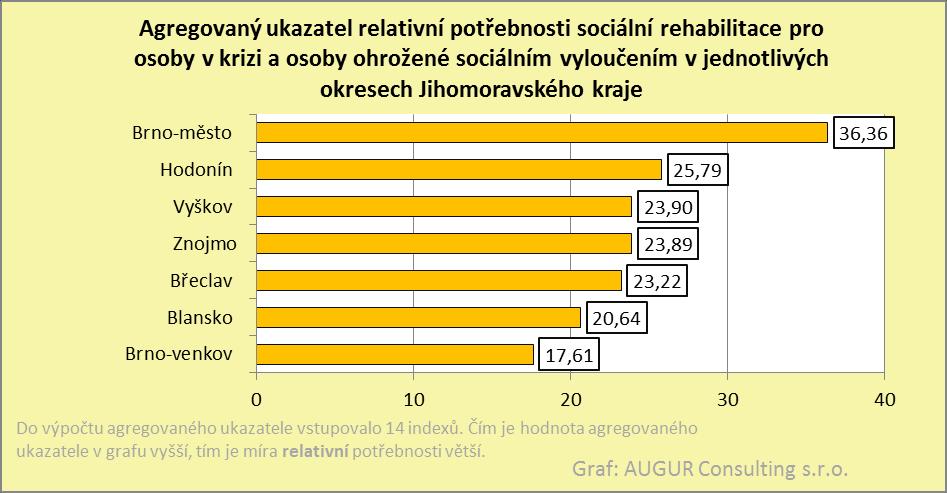 Mapa č. 25: Agregovaný ukazatel relativní potřebnosti služby sociální rehabilitace pro osoby v krizi a osoby ohrožené sociálním vyloučením v jednotlivých ORP Jihomoravského kraje.