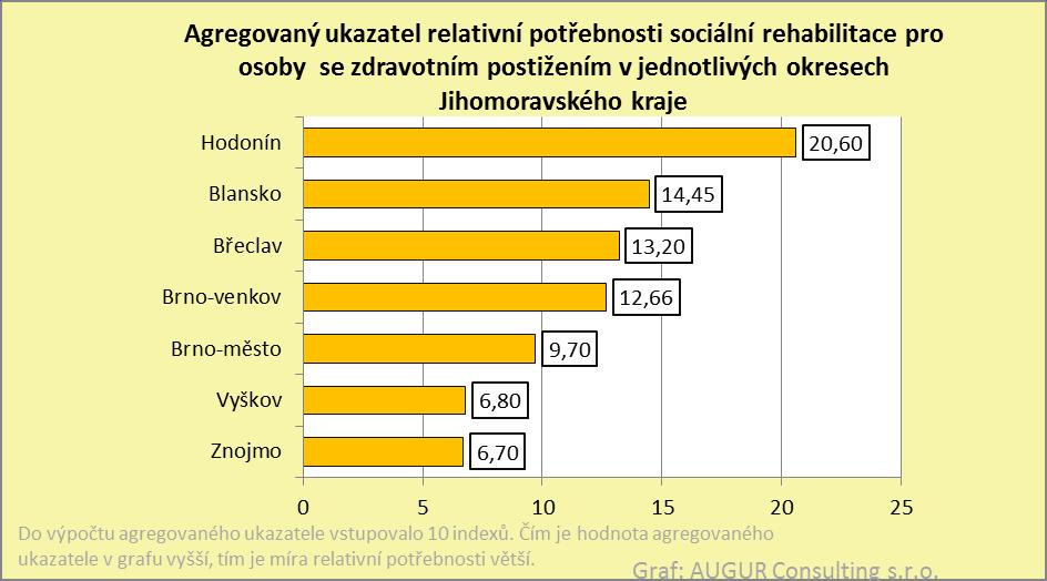 Mapa č. 27: Agregovaný ukazatel relativní potřebnosti služby sociální rehabilitace pro osoby se zdravotním postižením v jednotlivých ORP Jihomoravského kraje.