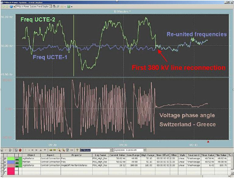 PAM - Monitorování fázového úhlu ABB Group - 18 - Monitoring