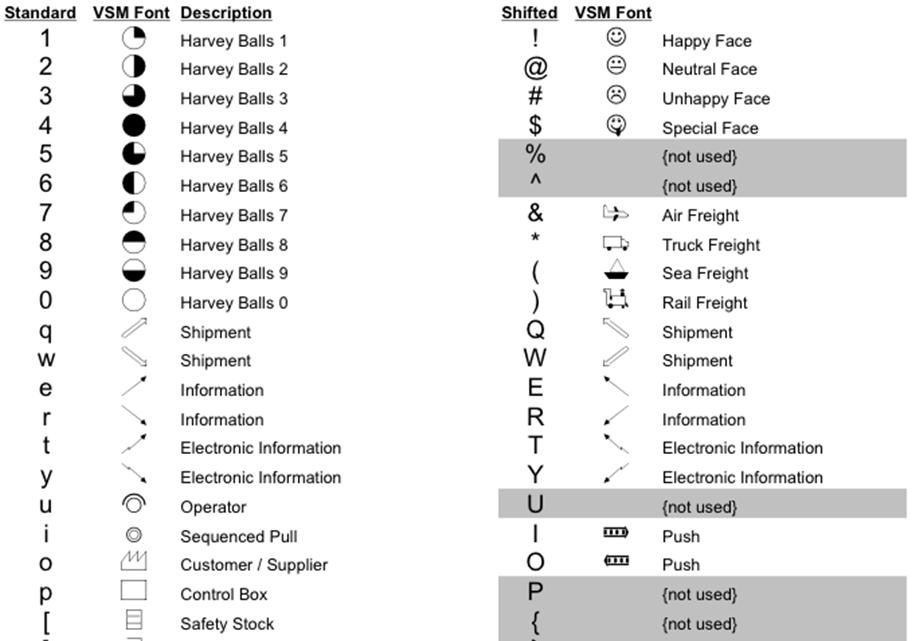 VSM symbols - font Font je pro osobní použití nebo pro výuku zdarma Pro komerční užití je jednotlivá licence za 10$ na uživatele nebo 200$ bez omezení.