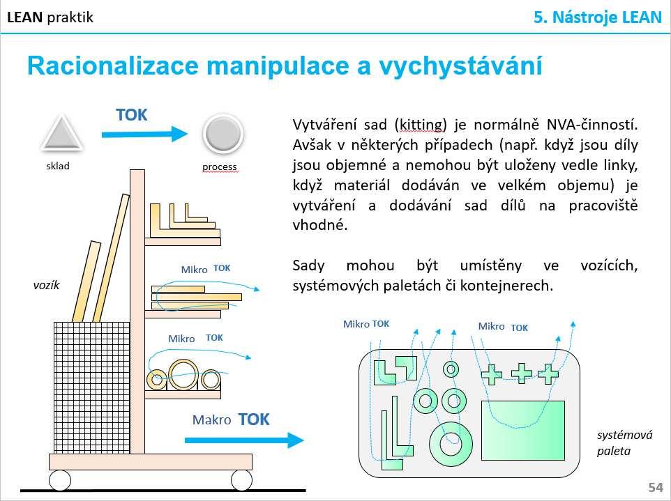 layout, rychlé změny sortimentu, TPM tah, mikrologistika a vychystání materiálu i dílů předcházení vadám (poka-yoke) standardizovaná práce nástroje a techniky systematického