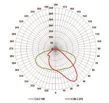 Základní technické parametry: Typ Celkový příkon svítidla (W) Celkový světelný tok svítidla (lm) Měrný výkon svítidla (lm/w) Křivky svítivosti ALPHA LED STREET: Světelný tok světelného zdroje (lm)