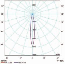 Vyzařovací úhel 40 Vyzařovací úhel 70 Vzdálenost Průměr Osvětlenost Vzdálenost Průměr Osvětlenost Vzdálenost Průměr Osvětlenost Vzdálenost