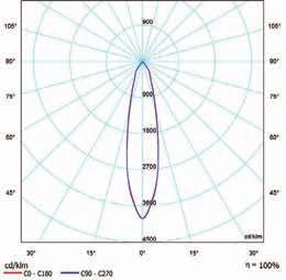 lx 1,0 m Ø 0,40 m 10 212 lx 1,0 m Ø 0,68 m 4 944 lx 1,0 m Ø 1,30 m 2 207 lx 1,5 m Ø 0,49 m 4 482 lx 1,5 m Ø 0,59 m 4 538 lx 1,5 m Ø 1,02 m 2