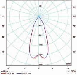 614 lx 2,5 m Ø 0,99 m 1 634 lx 2,5 m Ø 1,70 m 791 lx 2,5 m Ø 3,25 m 353 lx 3,0 m Ø 0,97 m 1 120 lx 3,0 m Ø 1,19 m 1 135 lx 3,0 m Ø 2,04 m