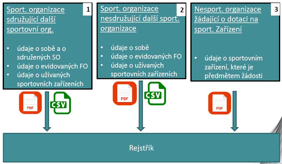 Nesportovní organizace žádající o dotaci na sportovní zařízení Schéma zapisování údajů do Rejstříku: Zápis sportovní organizace do Rejstříku Sportovní organizace podá prostřednictvím aplikace