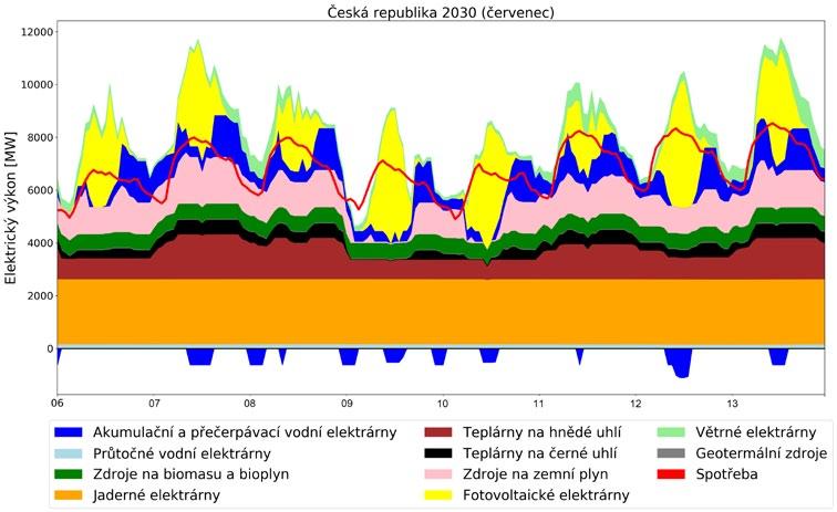 SHRNUTÍ VÝSTUPŮ MODELOVÁNÍ Z POHLEDU POKRYTÍ SPOTŘEBY Podle výsledků modelování zůstane Česká republika v roce 2030 zemí, která vyváží více elektřiny, než dováží, byť čistý export klesne na 7,5 TWh