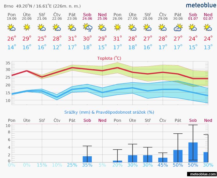 1. Aktuální situace 1.1. Meteorologie 3-denní předpověď Lokalita ÚT ST ČT Břeclav 29 C 29 C 31 C Brno 28 C 26 C 29 C Hodonín 26 C 24 C 27 C Uherské Hradiště 29 C 27 C