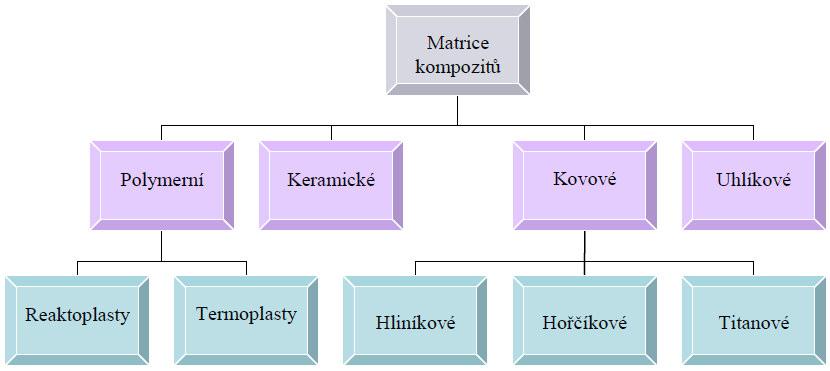 Zlepšení vlastností s prošíváním laminátu jsou zřejmá, protože se vrstvy neposunují a laminát zůstává se stejně poskládanými vrstvami. [16],[21] 2.3.8. Matrice kompozitních materiálu Obr.