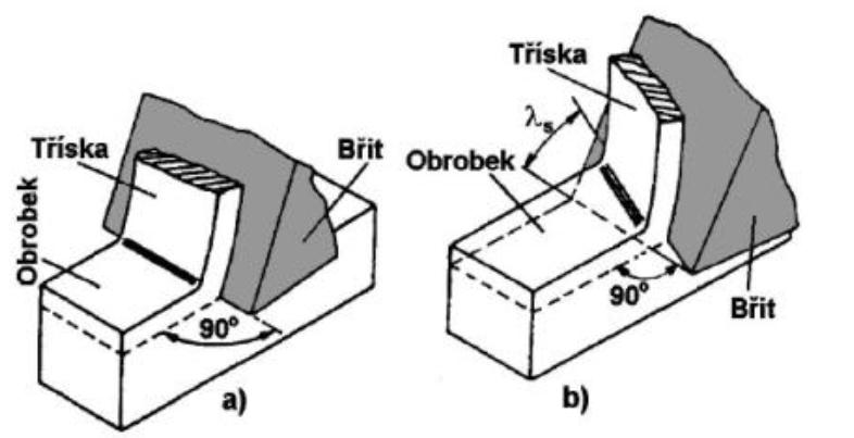 4.2. Mechanizmus vzniku třísky Při obrábění kompozitních materiálů vzniká problém s obrobeným materiál, což je tříska. Základní principy tvorby třísky se zkoumají při ortogonálním řezání.