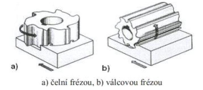 4.5.4. Frézování Frézování je strojní třískové obrábění zpravidla vícebřitým nástrojem, kdy se otáčí nástroj (fréza) a odebírá břitem třísky z obrobku.