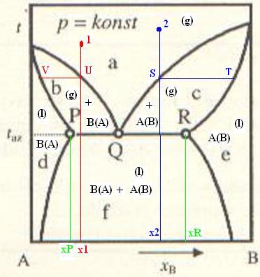Př dosažení teloty se vyloučí rvní odíl konjugovaného roztoku A(B).. tedy složky B v A o složení x 4.