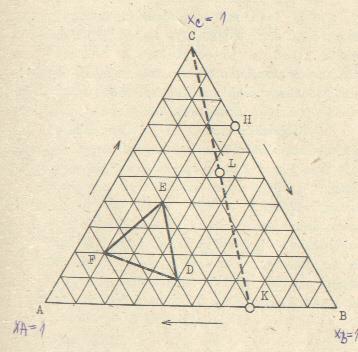 Pro tento zůsob znázornění rovnováh v ternárních soustavách bylo navrženo několk varant. Nejvhodnější a nejnázornější je zobrazení oocí souřadnc, jež ředstavují strany rovnostranného trojúhelníka.