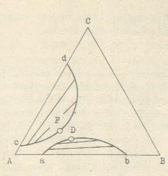 yto body leží na sojté křvce adb, která se nazývá rozustnostní křvka = bnodální křvka = bnoda. Sojnce obou konjugovaných fází (nař. bodů a 1 a b 1, nebo a a b ) se nazývají sojovací říka = konoda.