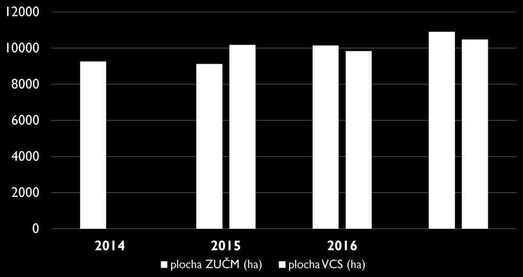 PLOCHA PĚSTOVÁNÍ ZELENINY 2014-2017 Výměra plochy, na které byla zelenina pěstována v letech 2014-2017 v hektarech 2014: 2015: 2016: 2017: Plocha
