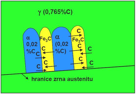 Fázové přeměny austenitu při ochlazování Tím se přilehlé oblasti austenitu obohatí o uhlík a vytvoří se příznivé podmínky pro vznik zárodku cementitu. Cementit ale obsahuje více uhlíku, a to 6,687 hm.