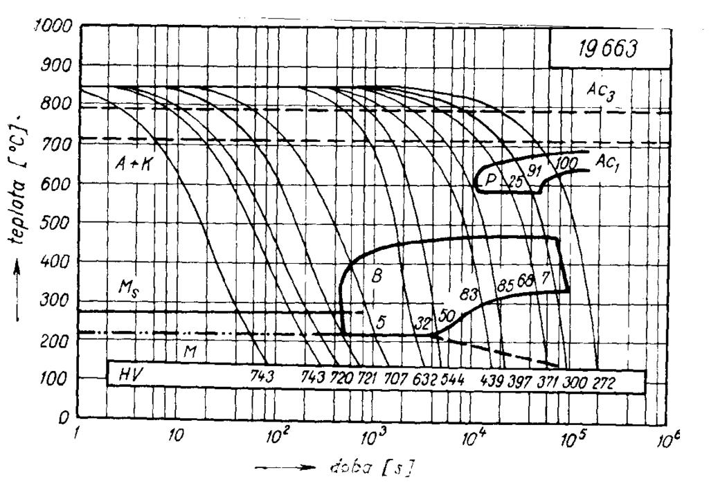 Transformační diagramy Vliv legujících prvků na tvar ARA diagramu v nástrojové oceli tř. 19 (obr. 4.9) můţete porovnat s ARA diagramen nelegované oceli tř. 12 (obr. 4.6). Obr. 4.8 Schéma vlivu legujících prvků na diagramy IRA a ARA Obr.