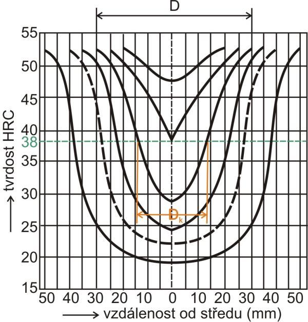 Kalení ocelí Obr. 7.11 Průběh tvrdosti na příčném výbrusu válců různých průměrů kalených stejným způsobem U-křivky.