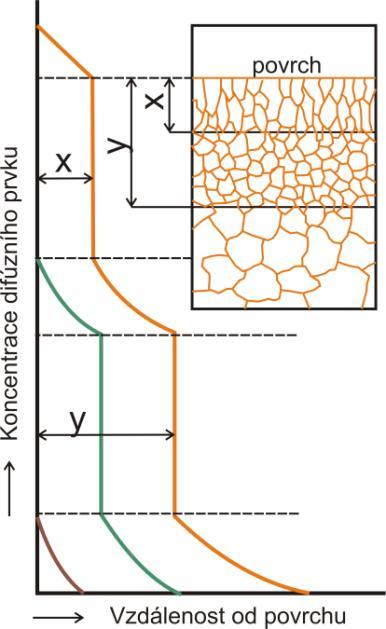 Chemicko-tepelné zpracování ocelí Obr. 10.1 Změna koncentrace prvku B v difúzní vrstvě prvku A a schéma mikrostruktury difúzní vrstvy.