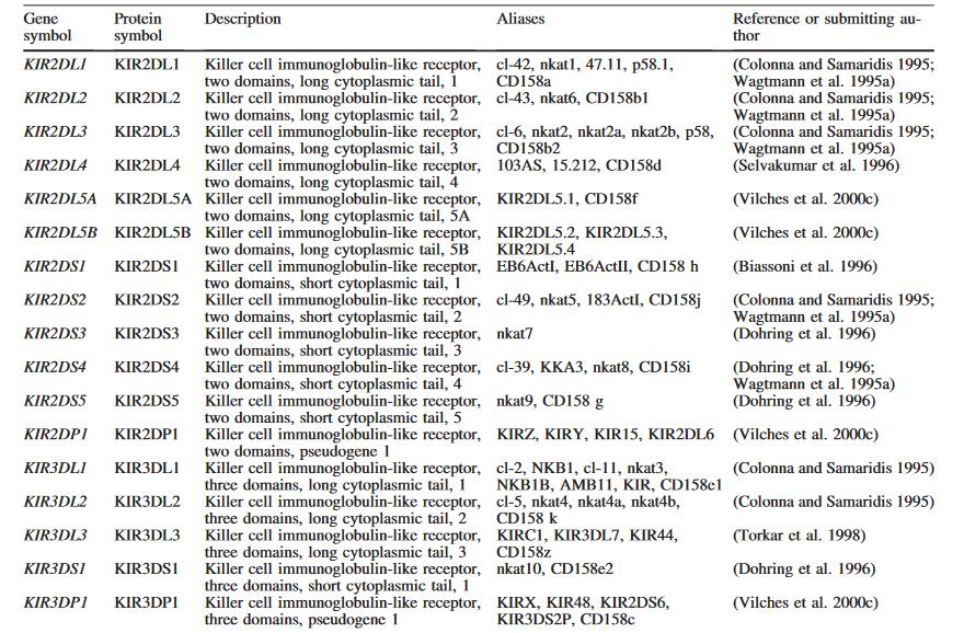 Stanovení KIR-genů Princip metody: KIR geny (Killer-cell immunoglobulin-like receptor) se vyskytuje na povrchu NK buněk, tzn.