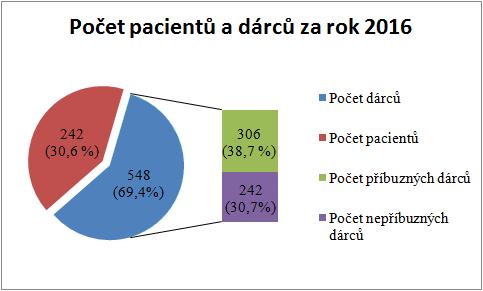 5.2 Statistický náhled HLA genotypizace na Oddělení HLA ÚHKT za rok 2016 V průběhu uplynulého roku 2016 bylo na Oddělení HLA v Ústavu hematologie a krevní transfuze v Praze genotypizováno celkem 790