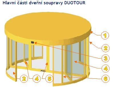 1) VĚNEC - stropní část, ve které je umístěn pohon. V podhledu věnce možno instalovat vnitřní osvětlení Duotouru. Ze strany vstupu i výstupu je na věnci instalován zdroj impulsů (pohybový detektor).
