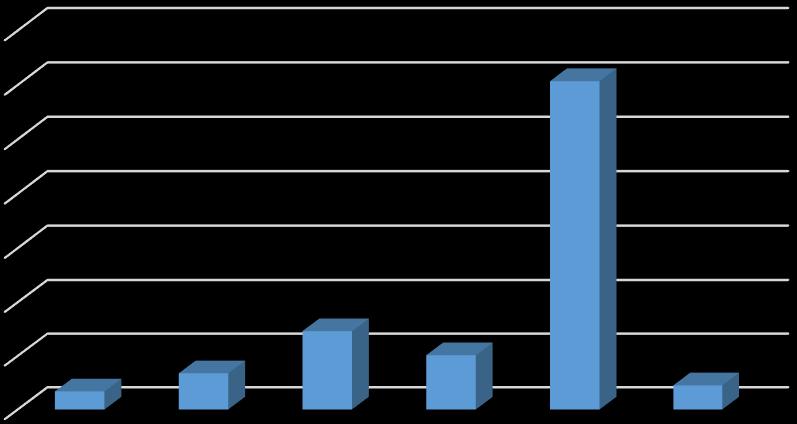 Relativní četnost Relativní četnost 7 6 60,7% 5 4 3 2 1 3,4% 6,7% 14,6% 10,1% 4,5% Většinu Několik dní v týdnu dní v týdnu Několik dní v měsíci Jen při infekcích dýchacích cest Vůbec ne Neznámo Graf