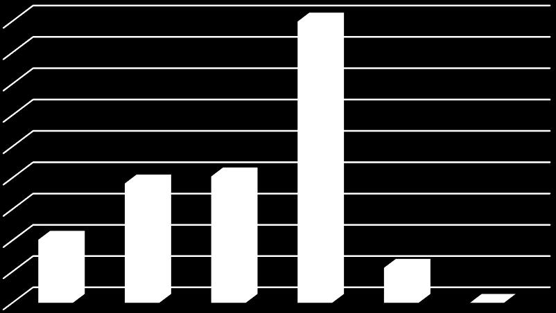 Relativní četnost Relativní četnost 45% 44,9% 4 35% 3 25% 2 19,1% 20,2% 15% 1 10,1% 5,6% 5% Žádný dobrý den 1 nebo 2 dobré dny 3 nebo 4 dobré dny Téměř každý den byl dobrý Každý den byl dobrý 0,