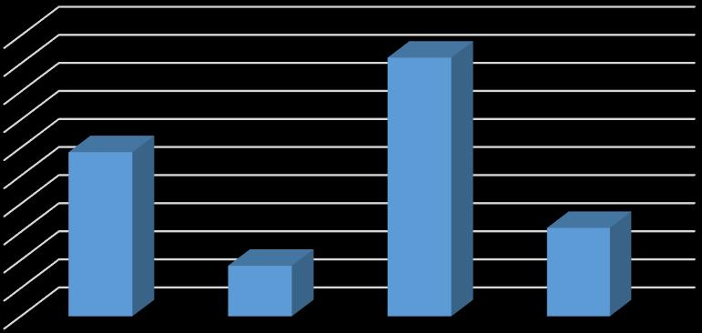 Relativní četnost 5 45% 4 35% 3 25% 2 15% 1 5% 29,2% Dýchací obtíže mě přinutily zcela přestat pracovat 9, Dýchací obtíže mi působí potíže při práci nebo mě přinutily změnit zaměstnání 46,1% Moje