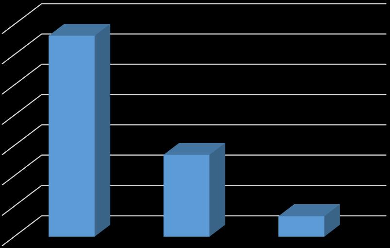 Relativní četnost Relativní četnost 7 66,3% 6 5 4 3 27, 2 1 6,7% Graf 14 Umývání se nebo oblékání se Graf 14 zobrazuje relativní četnost respondentů, kteří posoudili umývání se nebo oblékání se jako