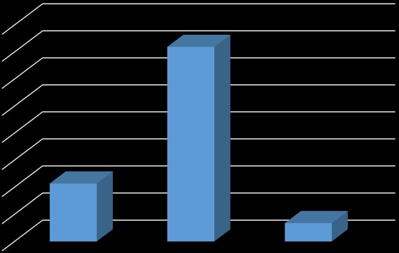 Relativní četnost 8 71,9% 7 6 5 4 3 21,3% 2 1 6,7% Graf 25 Snadno se vyčerpám Graf 25 zobrazuje relativní četnost respondentů,