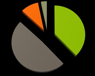 5 Speciální část 5.1 Statistické vyhodnocení dotazníku Pohlaví V poměru zastoupení pohlaví bylo v námi dotazované skupině 280 muţů (75,3 %) a 92 ţen (24,7 %).