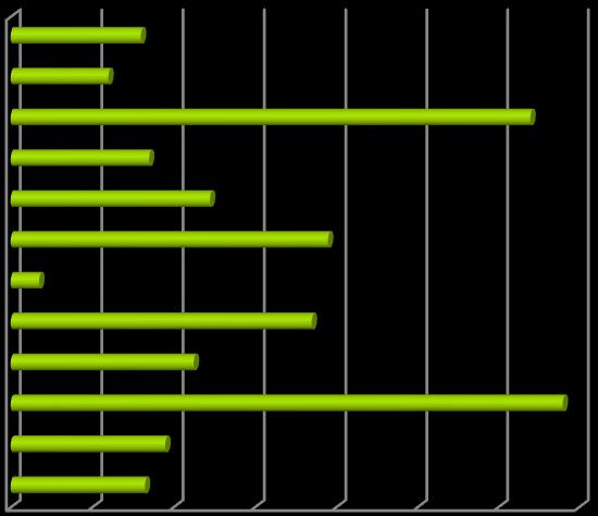 Výskyt dlouhodobé bolesti Výrazně převaţujícími segmenty co do četnosti bolestivosti vyšlo rameno(36,6 %) a koleno (34,1 %).