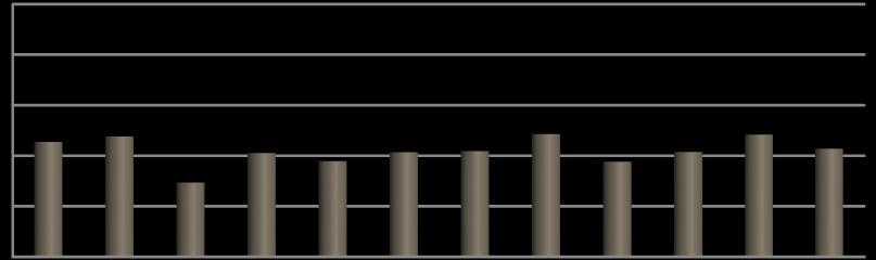 Výskyt dlouhodobé bolesti Jinde (8,6 %) Kotník (6,5 %) Koleno (34,4 %) Kyčel (9,1 %) Kříţ (13,2 %) Bederní páteř (21 %) Hrudní páteř (1,9 %) Zápěstí (19,9 %) Loket (12 %) Rameno (36,6 %) Krční páteř