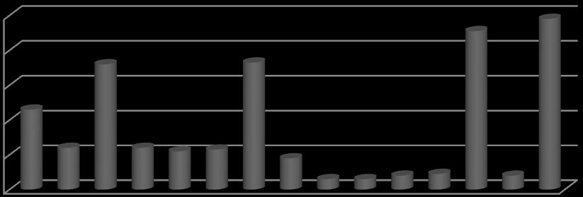 Počet respondentů Účinnost léků zhodnotilo pomocí škály 0 aţ 5 48 z 56 respondentů uţívajících léky proti bolesti (85,7 %). Průměrná hodnota účinnosti činí 2,9/5.