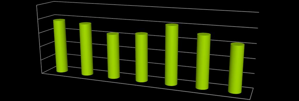 Četnost bolestivosti Četnost bolestivosti Váha Nejvyšší četnost bolestivosti vyšla v kategorii 91 100 kg (52/64; 81 %).