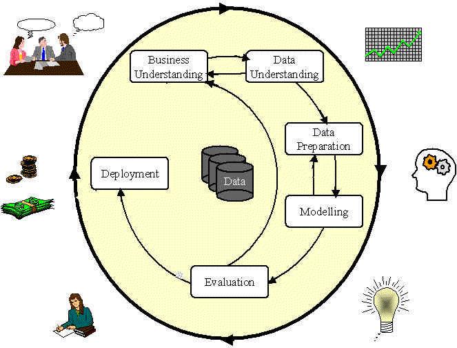CRISP-DM (CRoss Industry Standard Process for Data Mining) 1. pochopení obchodních souvislostí 2. pochopení dat 3. příprava dat 4.