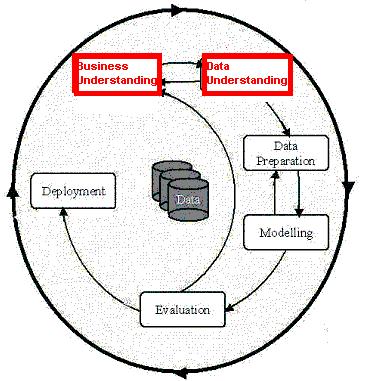 Fáze CRISP-DM procesu (1 & 2) Porozumění obchodu (Business Understanding): Stanovení business cílů. Stanovení data miningových cílů.