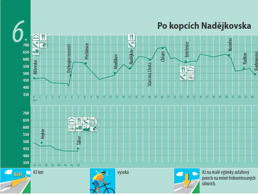 Název trasy: Trasa č. 6 Po kopcích Nadějkovska Délka trasy: 43 km Obtížnost trasy: vysoká Náročnost trasy: 5 Povrch trasy: Až na malé výjimky asfaltový povrch na méně frekventovaných silnicích.