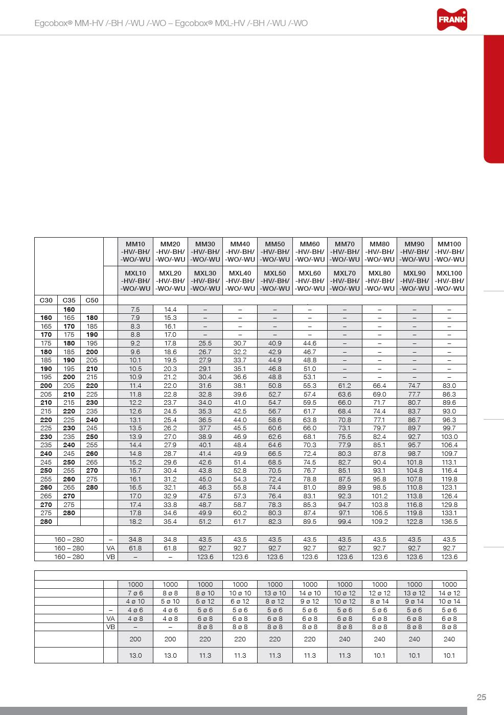 Návrhová tabulka pro Egcobox MM-HV /-BH/-WO/-WU nebo MXL-HV/-BH/-WO/-WU C25/30 Izolace z polystyrénu, tloušťky 80 mm nebo 120 mm.