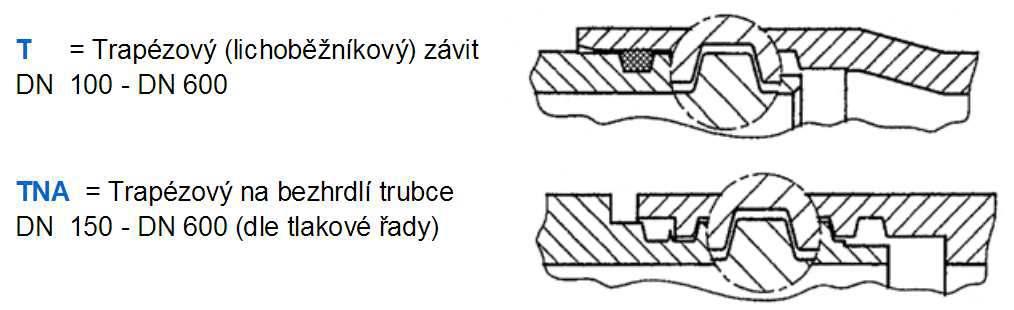 Obr. 1: Typy spojů pažnic (mimo hrdlové bez závitu) Hrdlové pažnice mají na spoji nerovnost, která může způsobit fatální selhání výstroje vrtu.