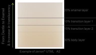2 zerion ML a UTML nové odstíny Rozšiřujeme nabídku odstínů materiálů zerion ML a UTML.