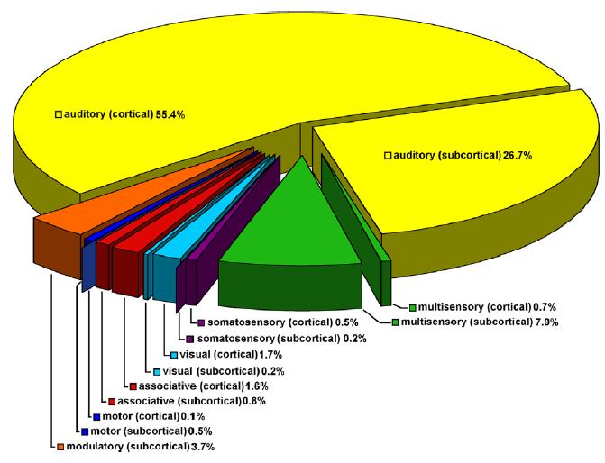 Obr. č. 11, Poměrové zastoupení vstupů do oblasti zvukového kortexu mongolského pískomila z ostatních oblastí.