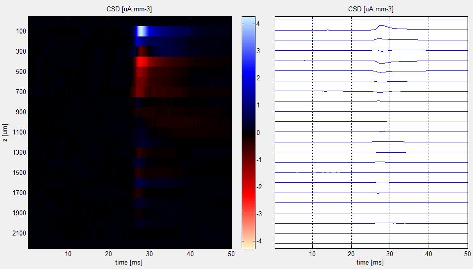 elektrody (First electrode position) v µm a poloměr (Radius) kruhu, nebo podstavy válce, ve kterém jsou proudové zdroje lokalizovány v µm (Obr. č. 26). Výpočet se spouští tlačítkem Run.