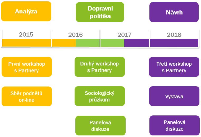 Plán udržitelné mobility Prahy a okolí Návrh () Sociologický průzkum ke zjištění názoru veřejnosti a její podpory vize mobility, ve výběrovém souboru celkem 2224 osob z Prahy a Středočeského kraje